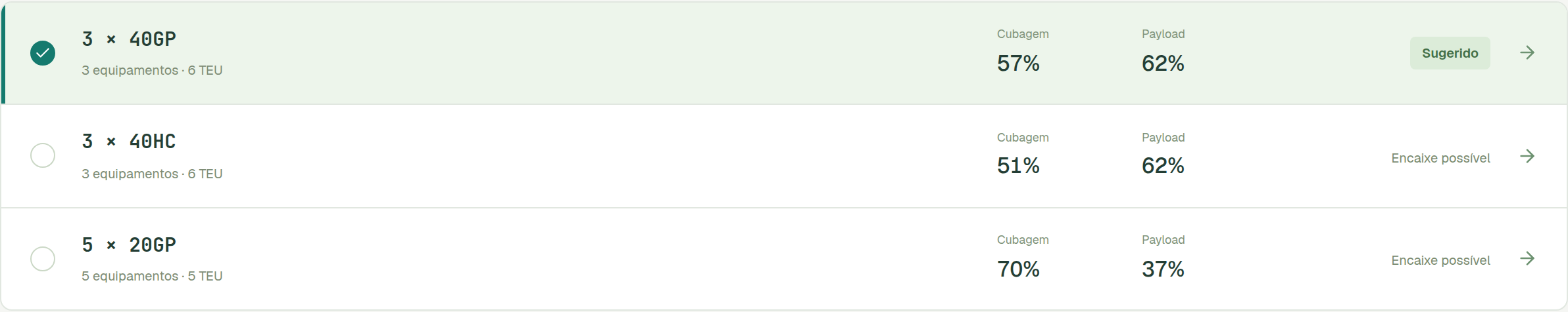 Comparação do exemplo: 3 containers 40GP sugeridos com 57% de cubagem e 62% de payload, alternativa de 3 containers 40HC e alternativa de 5 containers 20GP.